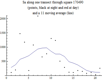Graphics:Sa along one transect through square 170490 (points, black at night and red at day) and a 11 moving average (line)